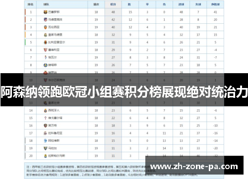 阿森纳领跑欧冠小组赛积分榜展现绝对统治力